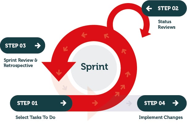 The Agile Sprint Process Simplified